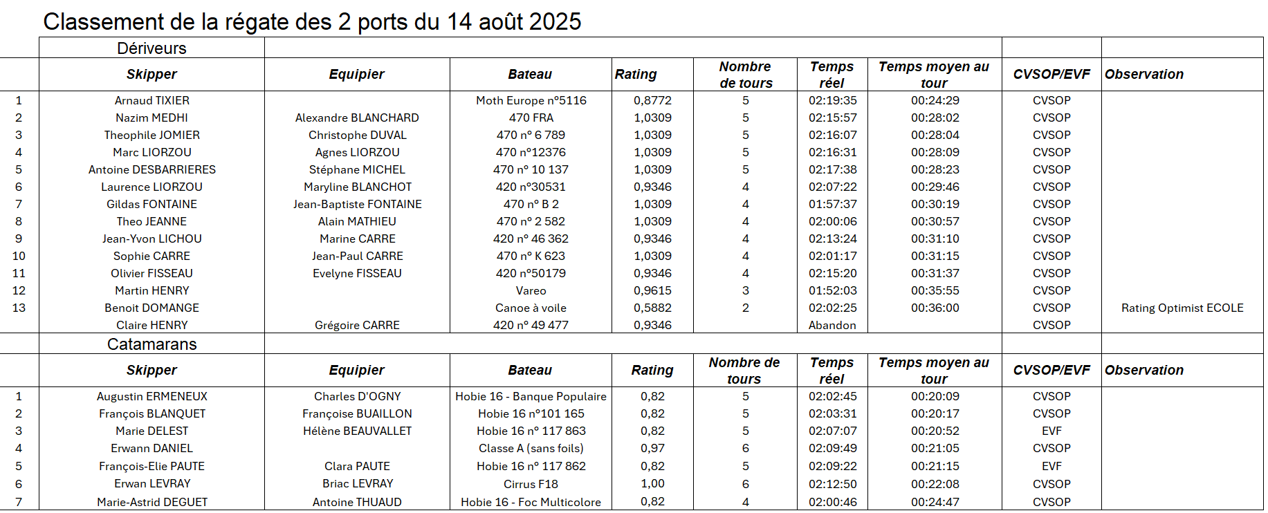 Regate 2 ports